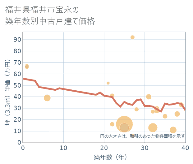 福井県福井市宝永の築年数別の中古戸建て坪単価