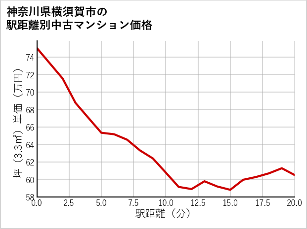 神奈川県横須賀市の徒歩距離別の中古マンション坪単価