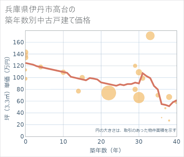 兵庫県伊丹市高台の築年数別の中古戸建て坪単価