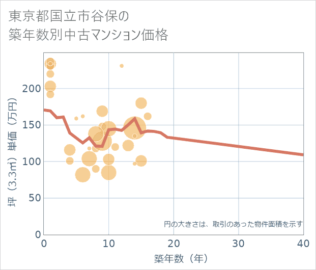 東京都国立市谷保の築年数別の中古マンション坪単価