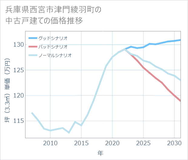兵庫県西宮市津門綾羽町の中古戸建て価格推移