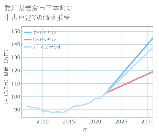 愛知県岩倉市下本町の中古戸建て価格推移