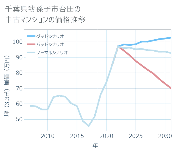 千葉県我孫子市台田の中古マンション価格推移