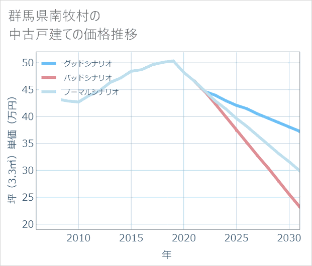 群馬県南牧村の中古戸建て価格推移