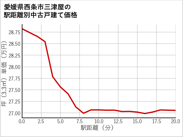 愛媛県西条市三津屋の徒歩距離別の中古戸建て坪単価