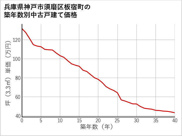兵庫県神戸市須磨区板宿町の築年数別の中古戸建て坪単価