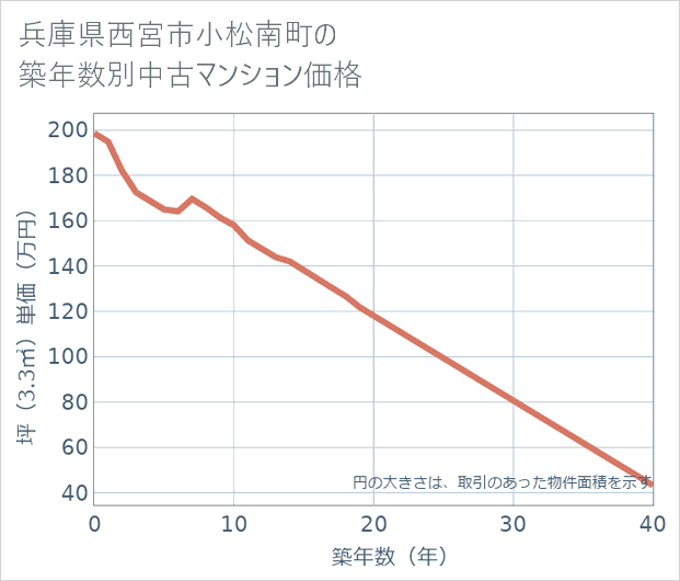 兵庫県西宮市小松南町の築年数別の中古マンション坪単価