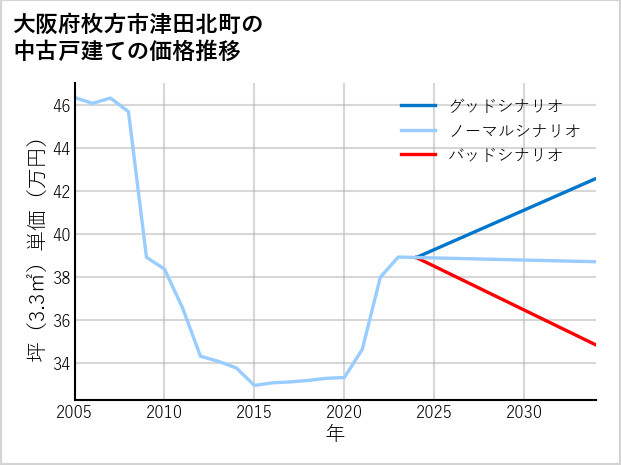 大阪府枚方市津田北町の中古戸建て価格推移