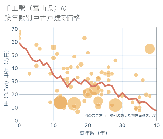 千里駅(富山県)の築年数別の中古戸建て坪単価