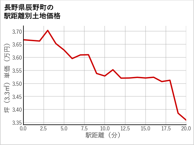 長野県辰野町の徒歩距離別の土地坪単価