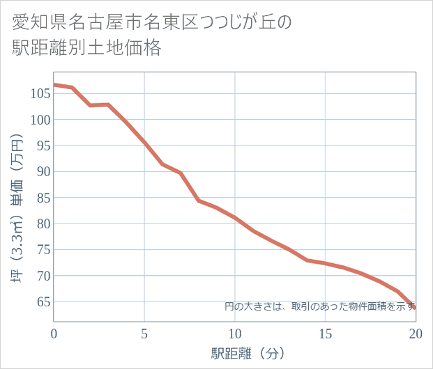 愛知県名古屋市名東区つつじが丘の徒歩距離別の土地坪単価
