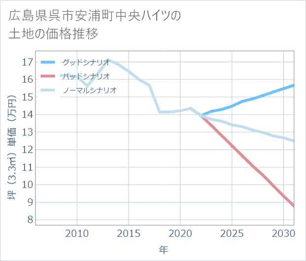 広島県呉市安浦町中央ハイツの土地価格推移