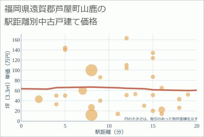 福岡県遠賀郡芦屋町山鹿の徒歩距離別の中古戸建て坪単価