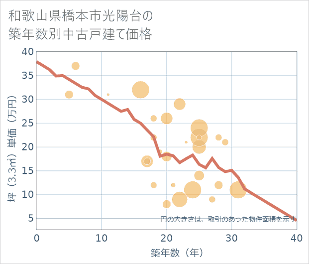 和歌山県橋本市光陽台の築年数別の中古戸建て坪単価