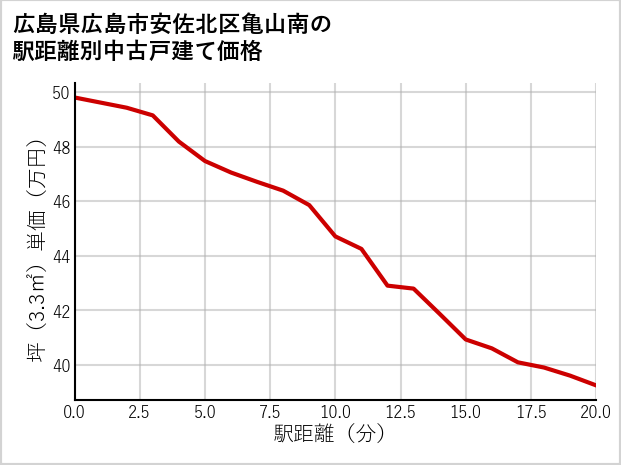 広島県広島市安佐北区亀山南の徒歩距離別の中古戸建て坪単価