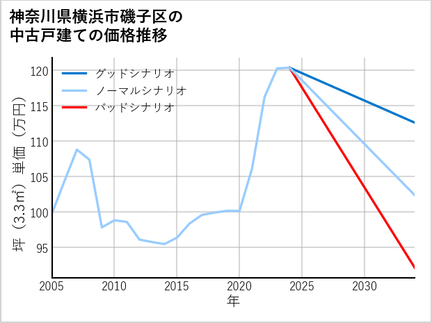 神奈川県横浜市磯子区の中古戸建て価格推移