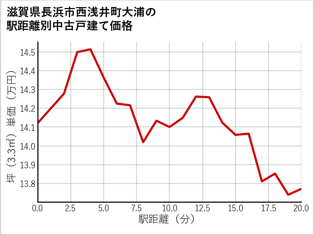 滋賀県長浜市西浅井町大浦の徒歩距離別の中古戸建て坪単価