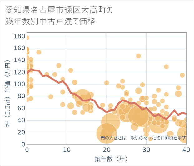愛知県名古屋市緑区大高町の築年数別の中古戸建て坪単価