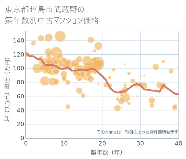 東京都昭島市武蔵野の築年数別の中古マンション坪単価