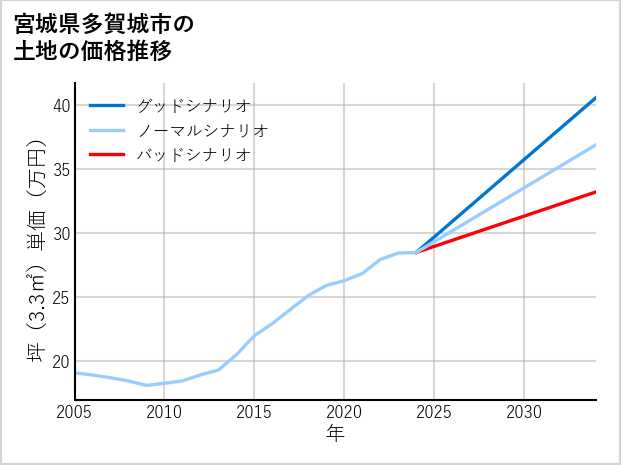 宮城県多賀城市の土地価格推移