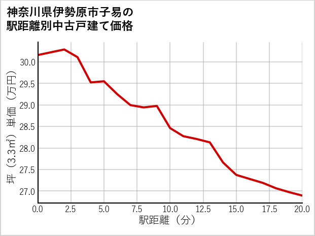 神奈川県伊勢原市子易の徒歩距離別の中古戸建て坪単価