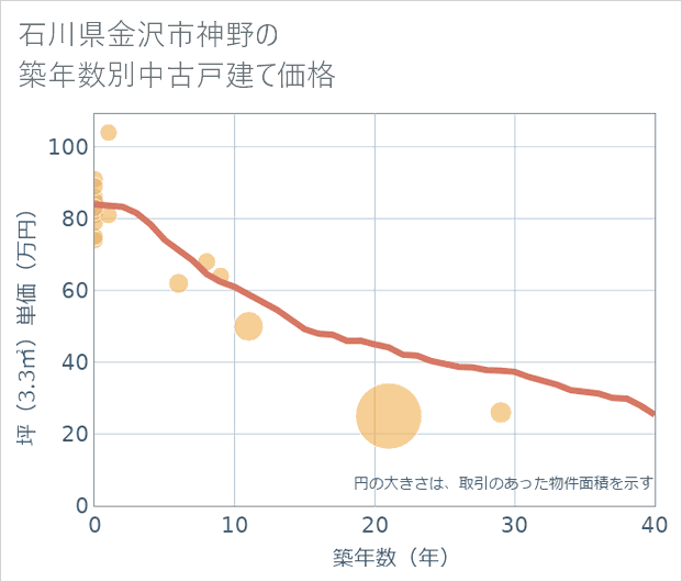 石川県金沢市神野の築年数別の中古戸建て坪単価