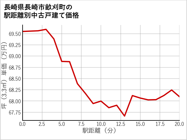 長崎県長崎市畝刈町の徒歩距離別の中古戸建て坪単価