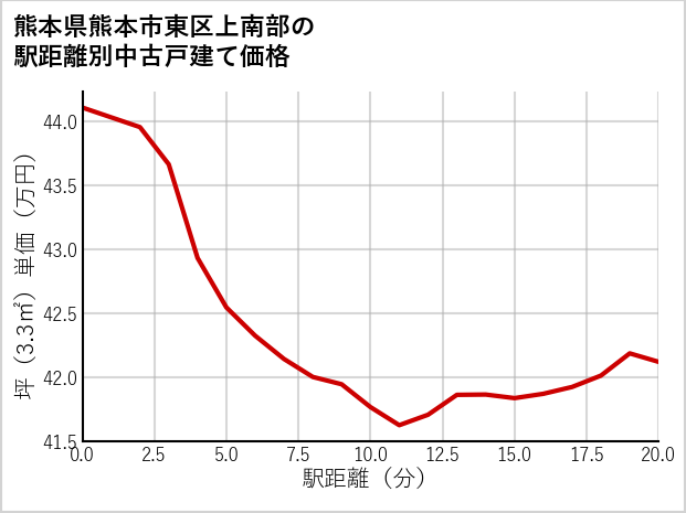 熊本県熊本市東区上南部の徒歩距離別の中古戸建て坪単価