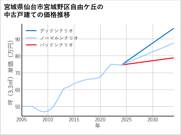 宮城県仙台市宮城野区自由ケ丘の中古戸建て価格推移
