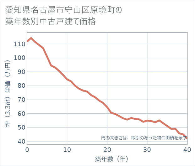 愛知県名古屋市守山区原境町の築年数別の中古戸建て坪単価