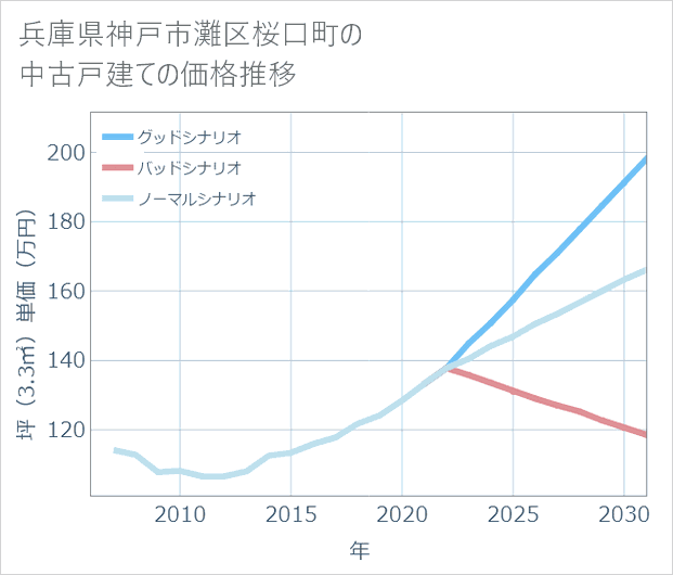 兵庫県神戸市灘区桜口町の中古戸建て価格推移