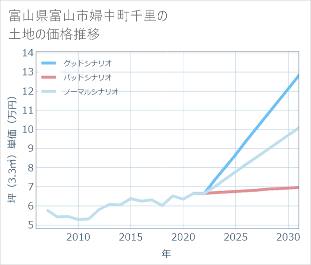 富山県富山市婦中町千里の土地価格推移
