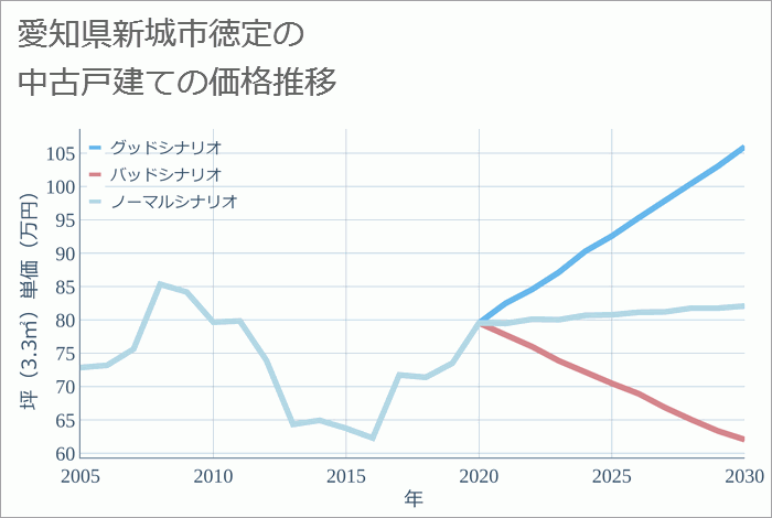 愛知県新城市徳定の中古戸建て価格推移