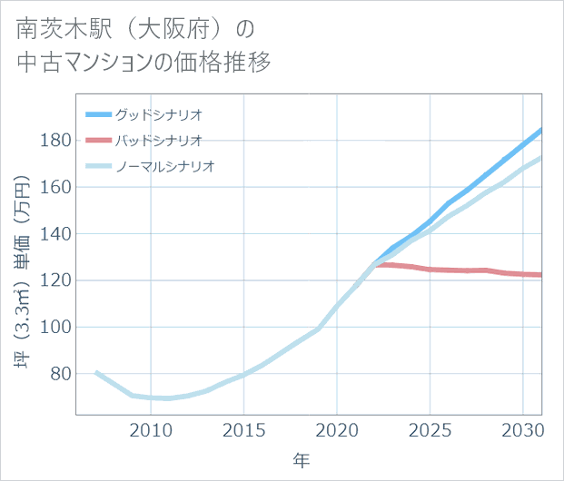 南茨木駅(大阪府)の中古マンション価格推移