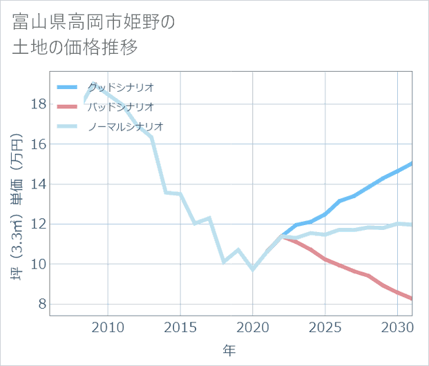 富山県高岡市姫野の土地価格推移