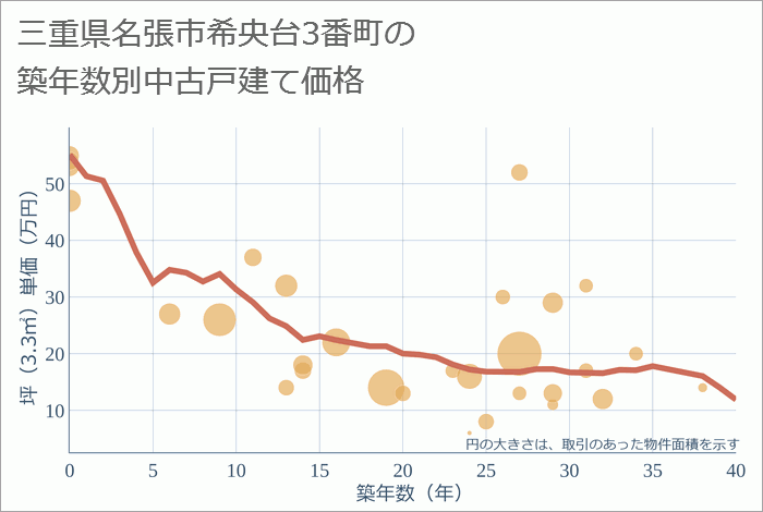 三重県名張市希央台3番町の築年数別の中古戸建て坪単価