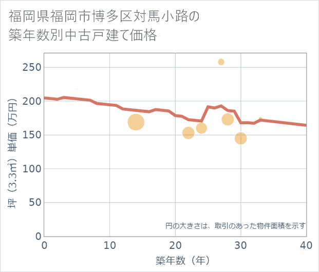 福岡県福岡市博多区対馬小路の築年数別の中古戸建て坪単価