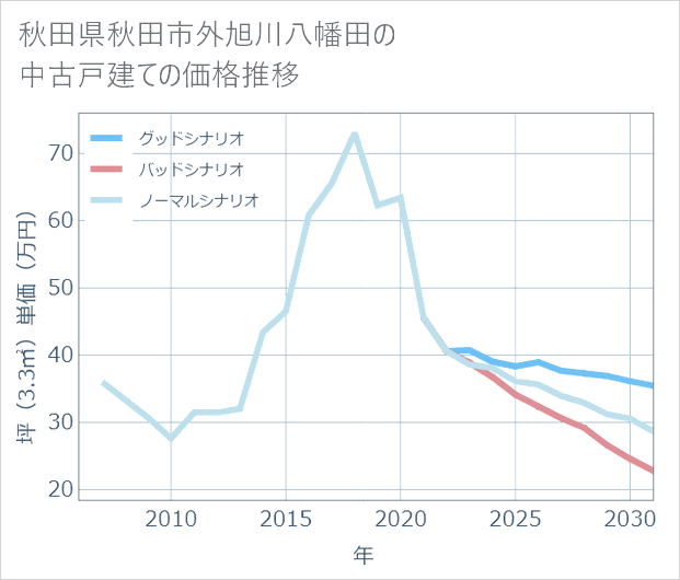 秋田県秋田市外旭川八幡田の中古戸建て価格推移