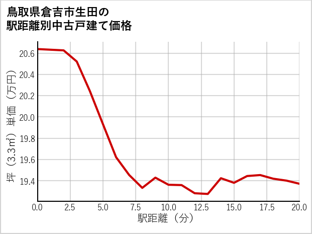鳥取県倉吉市生田の徒歩距離別の中古戸建て坪単価
