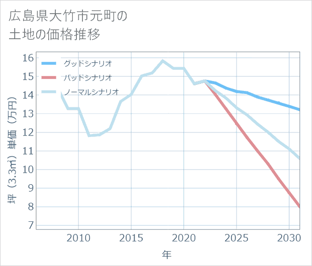広島県大竹市元町の土地価格推移