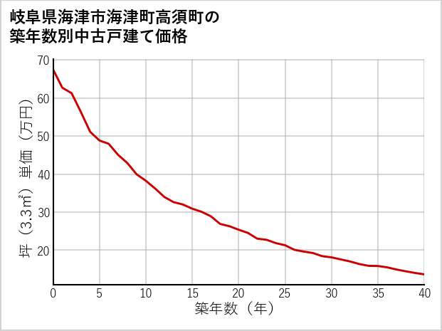 岐阜県海津市海津町高須町の築年数別の中古戸建て坪単価