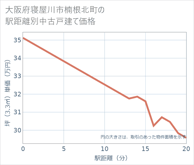 大阪府寝屋川市楠根北町の徒歩距離別の中古戸建て坪単価