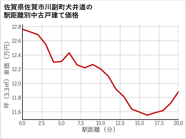 佐賀県佐賀市川副町犬井道の徒歩距離別の中古戸建て坪単価