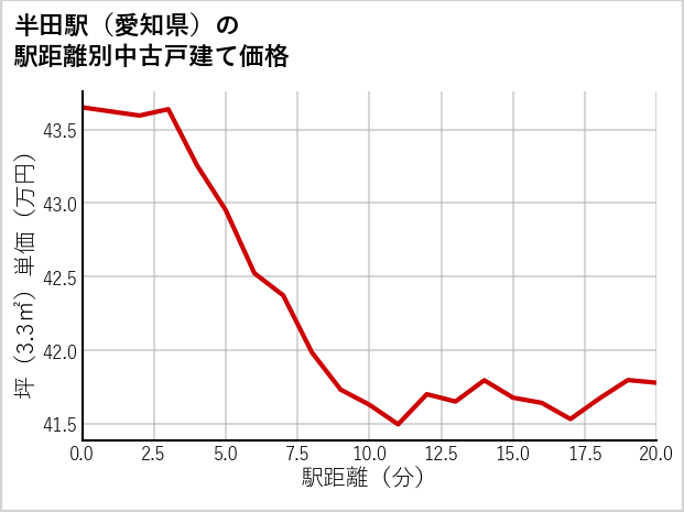 半田駅（愛知県）の徒歩距離別の中古戸建て坪単価