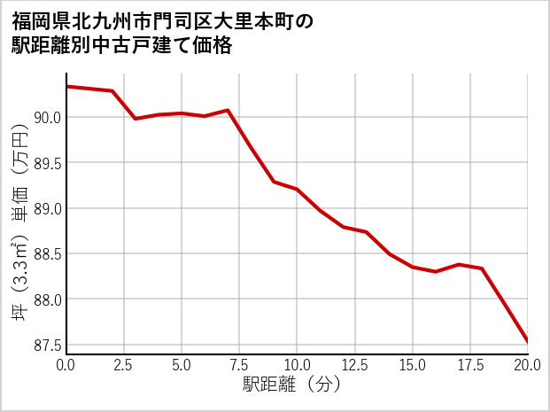 福岡県北九州市門司区大里本町の徒歩距離別の中古戸建て坪単価
