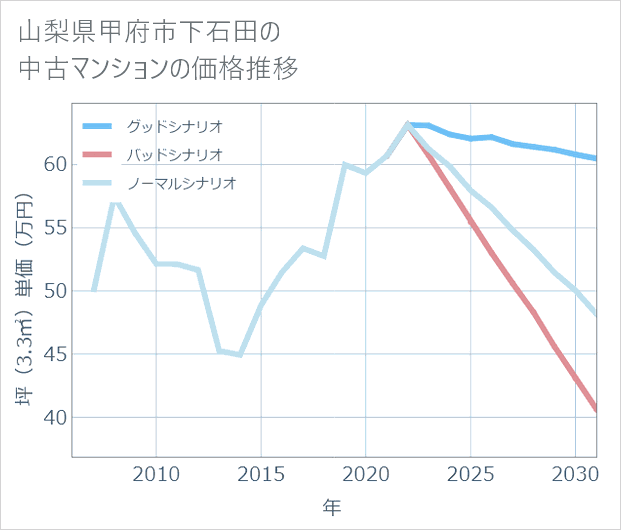 山梨県甲府市下石田の中古マンション価格推移
