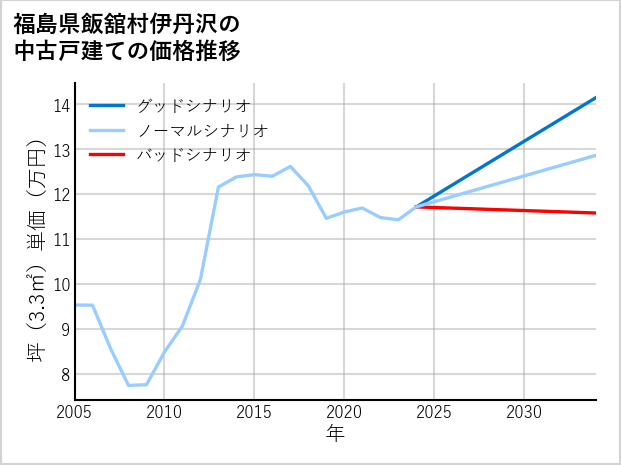 福島県飯舘村伊丹沢の中古戸建て価格推移
