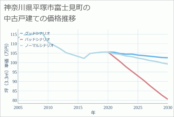 神奈川県平塚市富士見町の中古戸建て価格推移