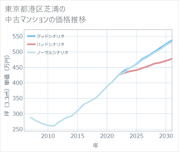 東京都港区芝浦の中古マンション価格推移