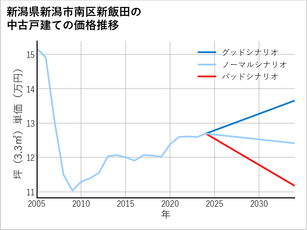 新潟県新潟市南区新飯田の中古戸建て価格推移